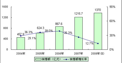 2004－2008年中國汽車電子產品銷售額及增長率