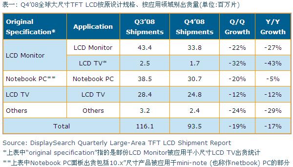 Q4’08全球大尺寸TFT LCD按原設(shè)計(jì)規(guī)格、按應(yīng)用領(lǐng)域別出貨量