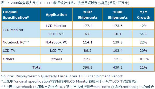 2008年全球大尺寸TFT LCD按原設(shè)計(jì)規(guī)格、按應(yīng)用領(lǐng)域別出貨量