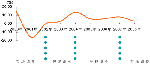 圖2 2000-2008年世界電子產(chǎn)品制造業(yè)市場(chǎng)規(guī)模增長(zhǎng)率