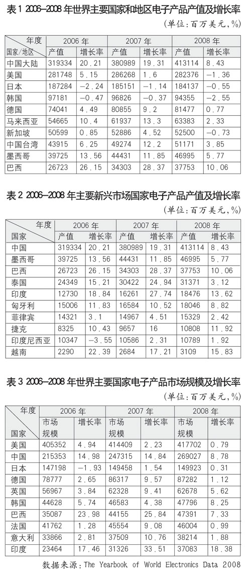 2006-2008年世界主要國(guó)家和地區(qū)電子產(chǎn)品產(chǎn)值及增長(zhǎng)率