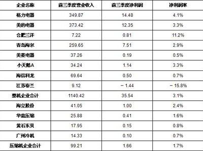  2008年前三季度中國(guó)白電上市公司盈利狀況