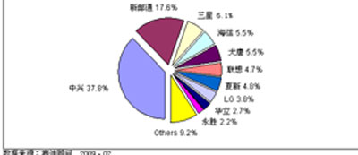 2008年中國(guó)3G終端市場(chǎng)品牌結(jié)構(gòu)