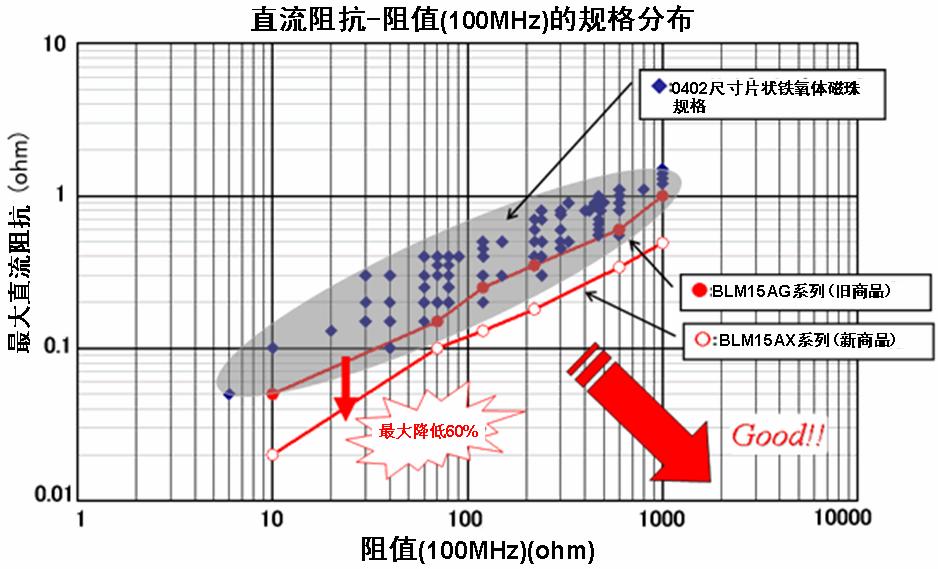 圖2：片狀鐵氧體磁珠的規(guī)格分布