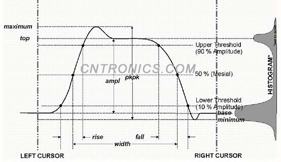 圖一 示波器中一些常用測(cè)量參數(shù)的算法定義