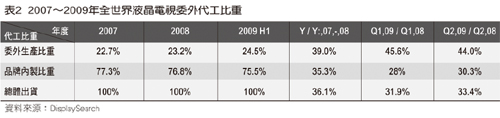 表2  2007~2009年全世界液晶電視委外代工比重