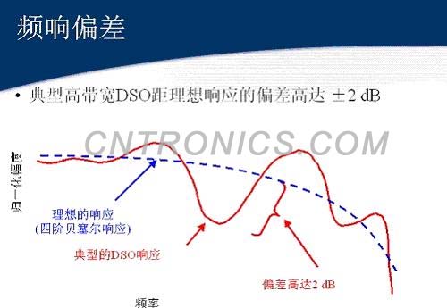 圖三 理想的響應和典型響應曲線之間的偏差