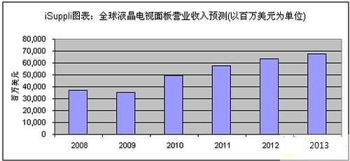 全球液晶面板營業(yè)收入預(yù)測