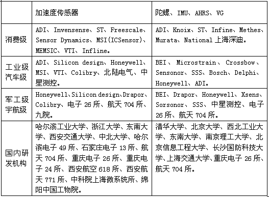 MEMS慣性傳感器研發(fā)、制造商一覽表