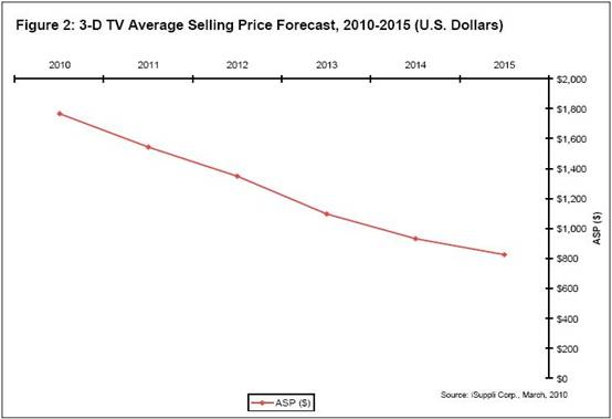 iSuppli公司對(duì)于全球3D電視平均銷售價(jià)格的預(yù)測(cè)