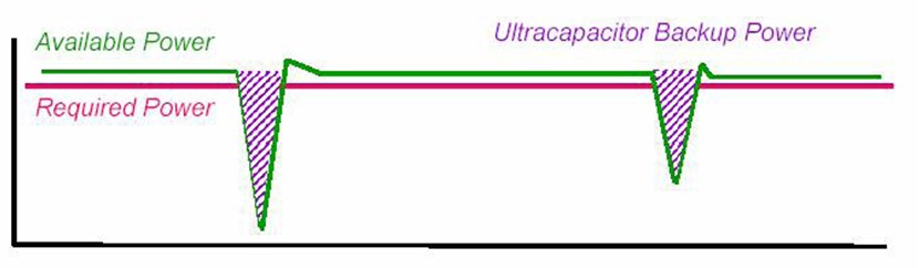 圖1：超級電容用作備用電源示意圖