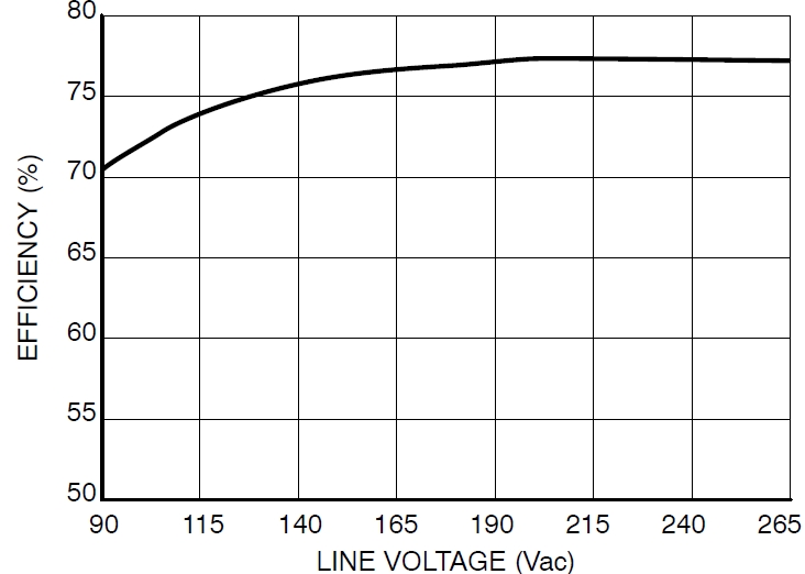 圖4：Pout=8.5 W、不同線路電壓時(shí)的能效