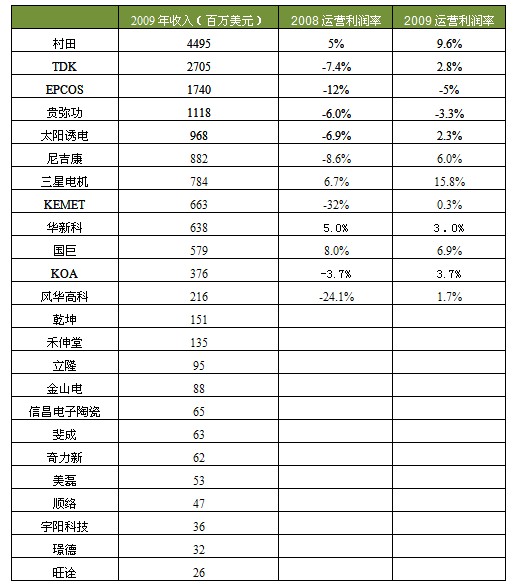 25家被動(dòng)元件廠家排名