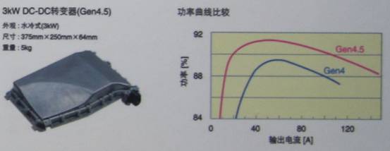 TDK混合動(dòng)力汽車用4.5代DC-DC轉(zhuǎn)換器具有高達(dá)3KW的功率，效率高達(dá)94%