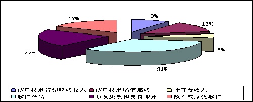 圖4 1-10月軟件業(yè)務收入構(gòu)成情況