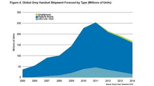 全球灰市手機(jī)出貨量預(yù)測，按類型細(xì)分(出貨量以百萬計(jì))