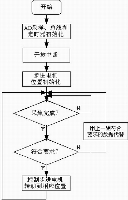 系統(tǒng)主程序流程圖