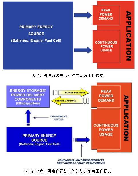 超級電容輔助電池、發(fā)動機的工作模式示意圖