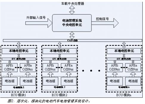 電動汽車電池系統(tǒng)的層次化、模塊化設計