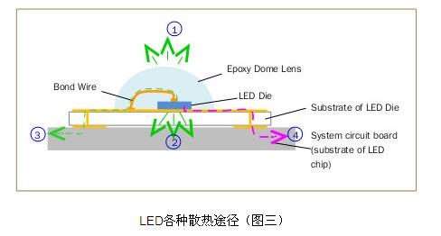 LED各種散熱途徑