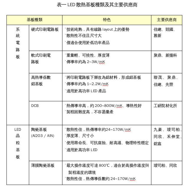 LED各種散熱途徑