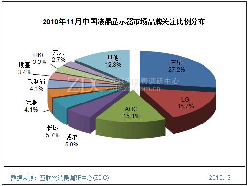 2010年11月中國液晶顯示器市場(chǎng)品牌關(guān)注比例分布