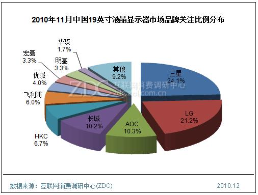 2010年11月中國19英寸液晶顯示器市場(chǎng)品牌關(guān)注比例分布