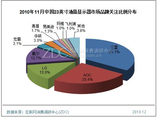 2010年11月中國23英寸液晶顯示器市場(chǎng)品牌關(guān)注比例分布