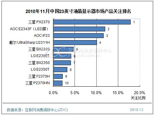 2010年11月中國23英寸液晶顯示器市場(chǎng)產(chǎn)品關(guān)注排名