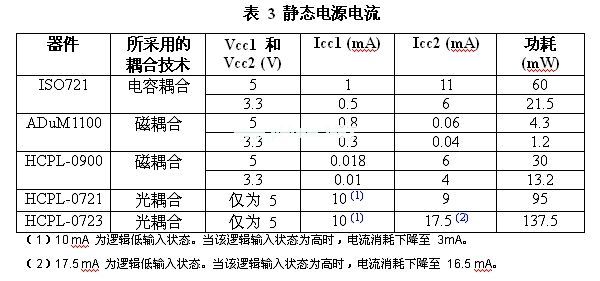 與電感或電容實(shí)例相比，光耦合器的功耗會(huì)更高