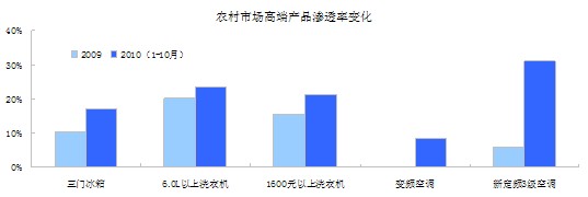 商務(wù)部家電下鄉(xiāng)信息系統(tǒng)