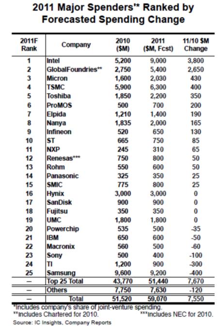 2011年25家半導體制造商的資本支出上升排行