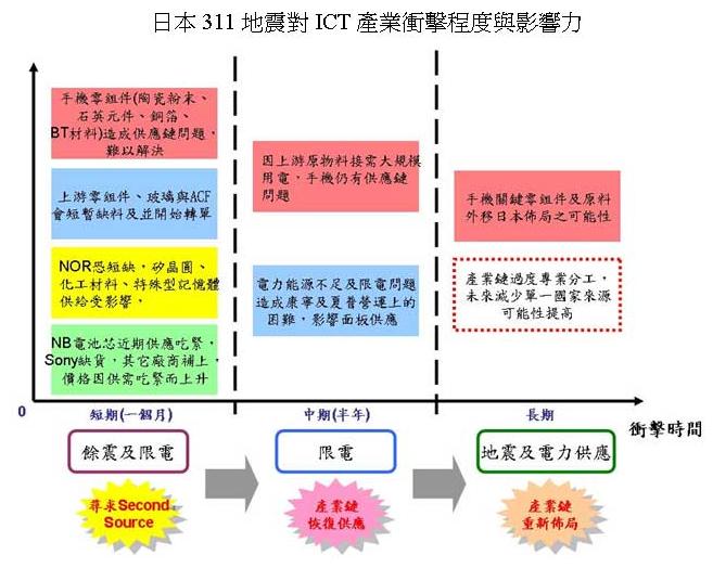 日本311地震對ICT產業(yè)沖擊程度與影響力