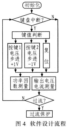 系統(tǒng)軟件設計流程如圖4所示。