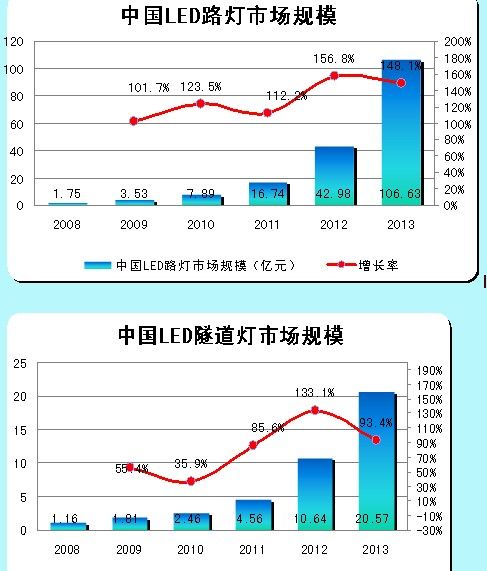 LED路燈、LED隧道燈的市場規(guī)模