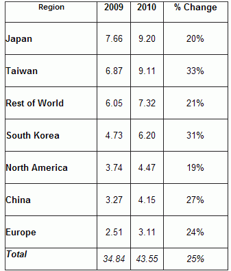 全球半導體材料