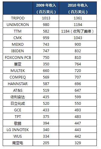 2010年全球PCB硬板廠(chǎng)家收入（前20名）