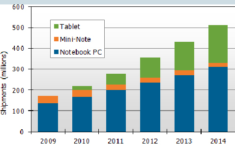 2009-2014 年移動電腦出貨量預(yù)測