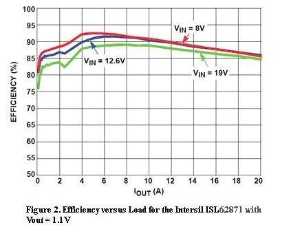  圖2，Intersil ISL62871的負(fù)載與效率曲線，Vout=1.1V