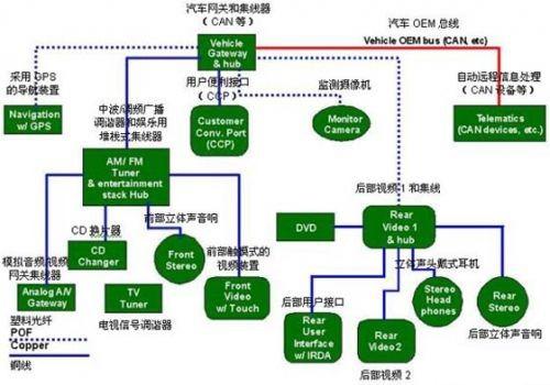 保護(hù)GPS（全球定位系統(tǒng)）部件、CD換片機(jī)、立體聲音響和其它連接到汽車網(wǎng)絡(luò)中的電子外設(shè)