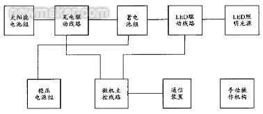 太陽能路燈微機(jī)監(jiān)控系統(tǒng)組成結(jié)構(gòu)