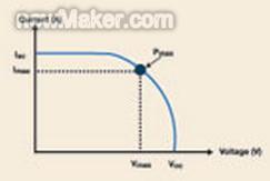 這張?zhí)?yáng)能電池的I-V曲線顯示了Pmax及其與Imax和Vmax的關(guān)系