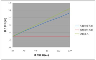 各類方案插入損耗指標(biāo)對(duì)比