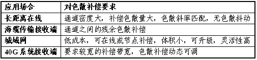 高速光通信各類應(yīng)用對(duì)色散補(bǔ)償要求