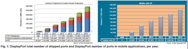 每年的DisplayPort交付端口總數(shù)與移動應(yīng)用中使用的DisplayPort端口數(shù)