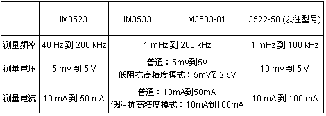 表1：日置新款LCR測試儀與以往產(chǎn)品的關鍵參數(shù)比較