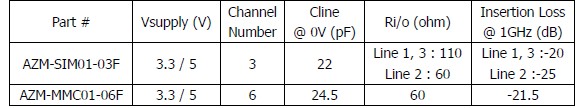 表1：晶焱科技應用于SIM卡及MMC/SD卡的電磁干擾濾波器的基本特性參數(shù)。