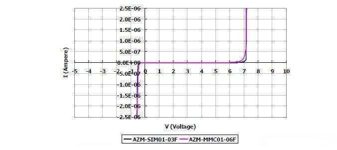 圖2：晶焱科技推出的AZM-SIM01-03F及AZM-MMC01-06F電磁干擾濾波器產品：I/O端對地（GND 或VSS）所測量的DC漏電流值均遠小于1μA。