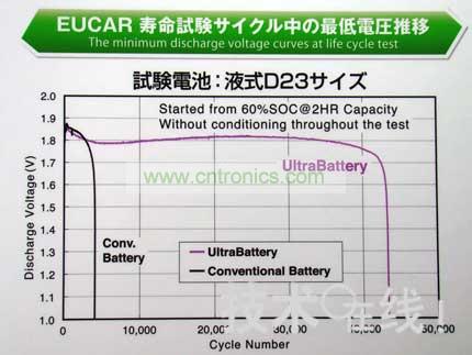 與同尺寸的鉛充電電池相比，Ultra Battery的壽命更長。 