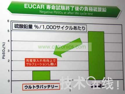 Ultra Battery不易硫酸化。  